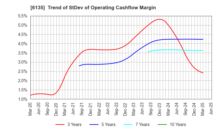 6135 Makino Milling Machine Co.,Ltd.: Trend of StDev of Operating Cashflow Margin