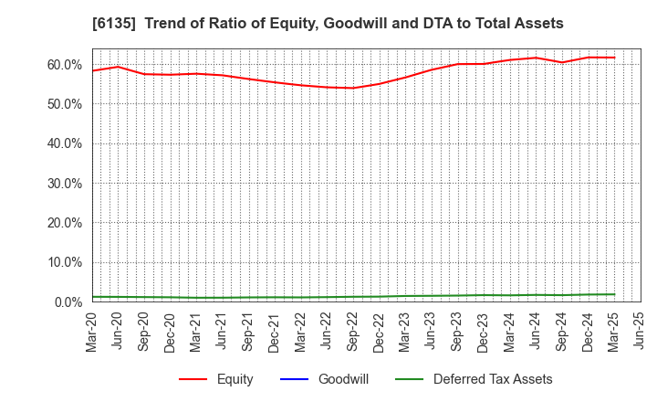 6135 Makino Milling Machine Co.,Ltd.: Trend of Ratio of Equity, Goodwill and DTA to Total Assets