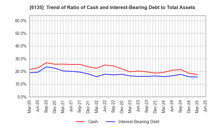 6135 Makino Milling Machine Co.,Ltd.: Trend of Ratio of Cash and Interest-Bearing Debt to Total Assets