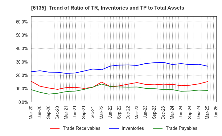6135 Makino Milling Machine Co.,Ltd.: Trend of Ratio of TR, Inventories and TP to Total Assets