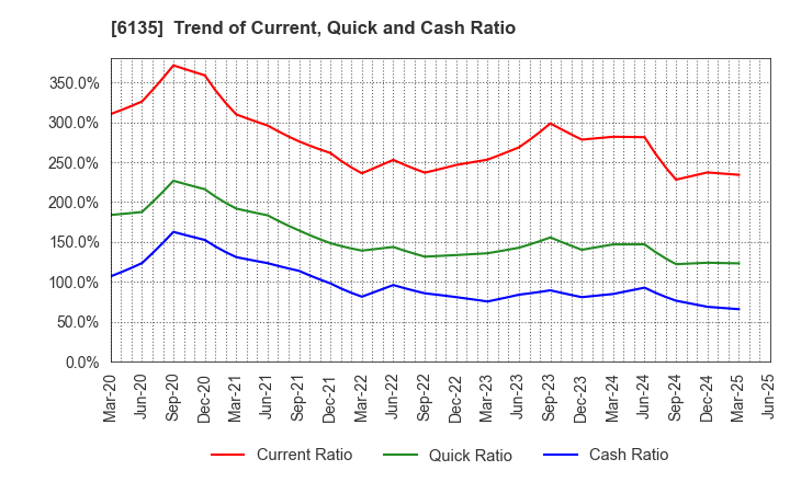 6135 Makino Milling Machine Co.,Ltd.: Trend of Current, Quick and Cash Ratio