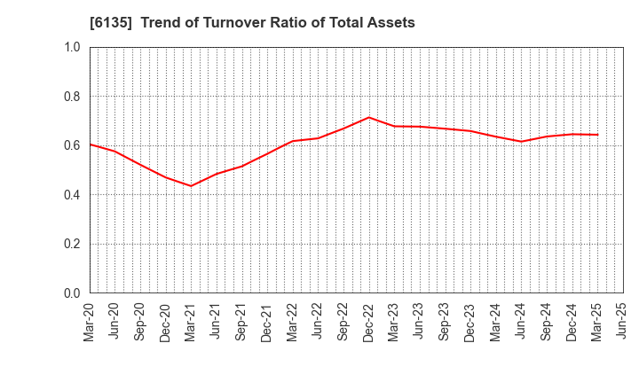 6135 Makino Milling Machine Co.,Ltd.: Trend of Turnover Ratio of Total Assets