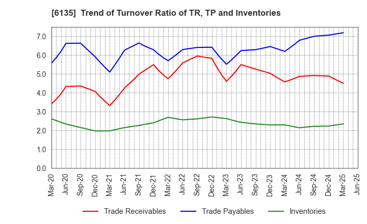 6135 Makino Milling Machine Co.,Ltd.: Trend of Turnover Ratio of TR, TP and Inventories