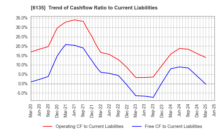 6135 Makino Milling Machine Co.,Ltd.: Trend of Cashflow Ratio to Current Liabilities