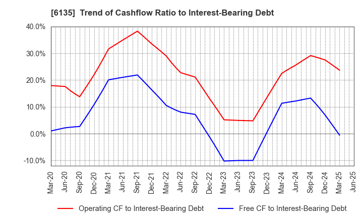 6135 Makino Milling Machine Co.,Ltd.: Trend of Cashflow Ratio to Interest-Bearing Debt