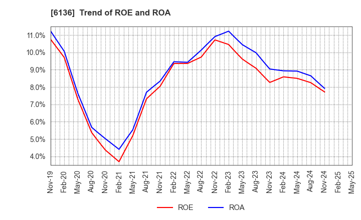 6136 OSG Corporation: Trend of ROE and ROA