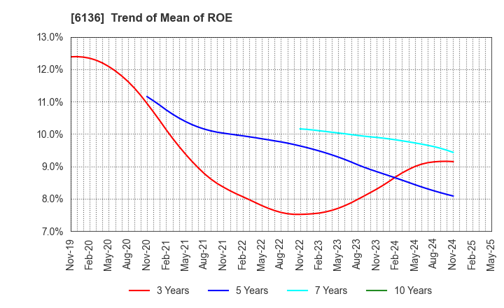 6136 OSG Corporation: Trend of Mean of ROE