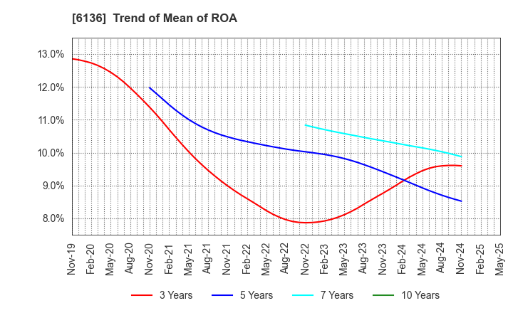 6136 OSG Corporation: Trend of Mean of ROA
