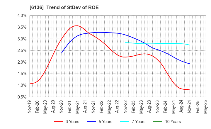 6136 OSG Corporation: Trend of StDev of ROE