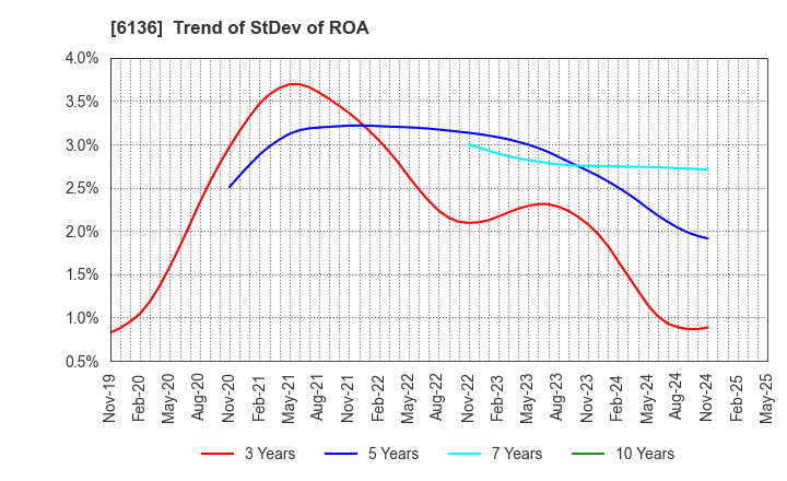 6136 OSG Corporation: Trend of StDev of ROA