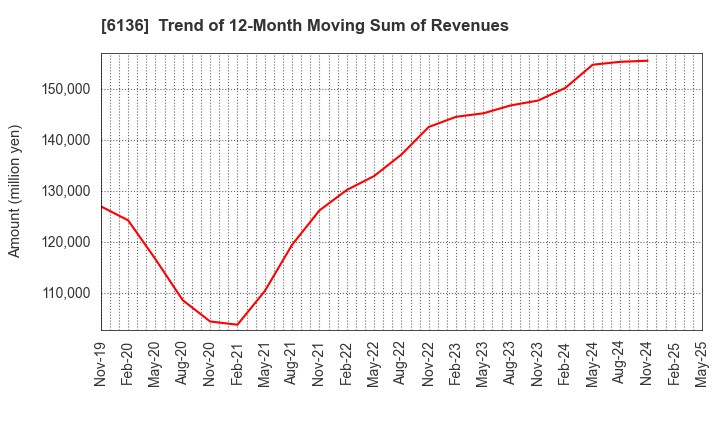 6136 OSG Corporation: Trend of 12-Month Moving Sum of Revenues