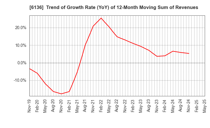6136 OSG Corporation: Trend of Growth Rate (YoY) of 12-Month Moving Sum of Revenues