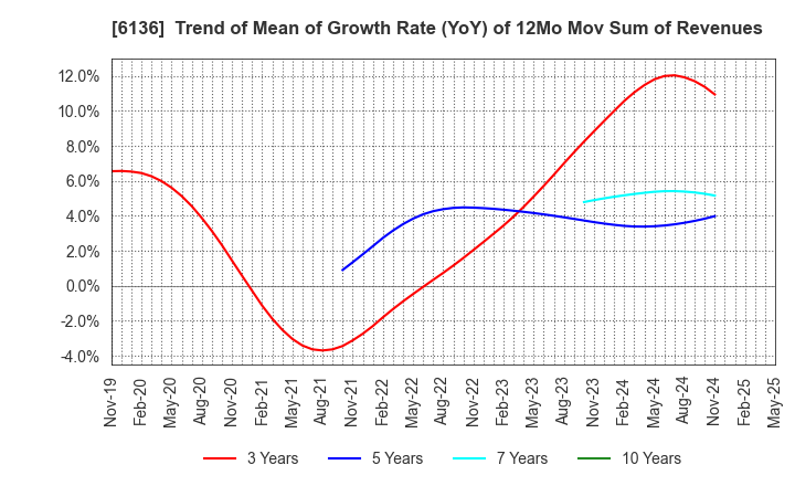 6136 OSG Corporation: Trend of Mean of Growth Rate (YoY) of 12Mo Mov Sum of Revenues