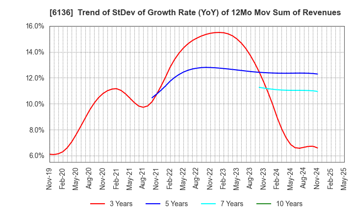 6136 OSG Corporation: Trend of StDev of Growth Rate (YoY) of 12Mo Mov Sum of Revenues