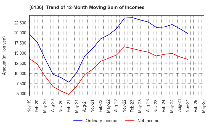 6136 OSG Corporation: Trend of 12-Month Moving Sum of Incomes