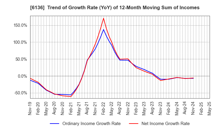 6136 OSG Corporation: Trend of Growth Rate (YoY) of 12-Month Moving Sum of Incomes