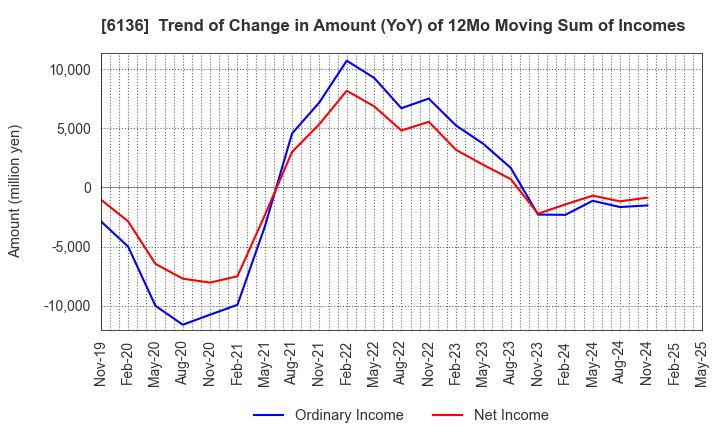 6136 OSG Corporation: Trend of Change in Amount (YoY) of 12Mo Moving Sum of Incomes