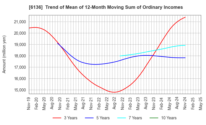 6136 OSG Corporation: Trend of Mean of 12-Month Moving Sum of Ordinary Incomes