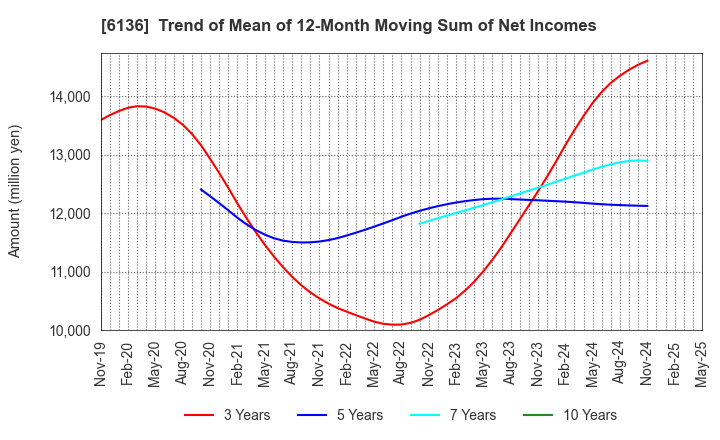 6136 OSG Corporation: Trend of Mean of 12-Month Moving Sum of Net Incomes