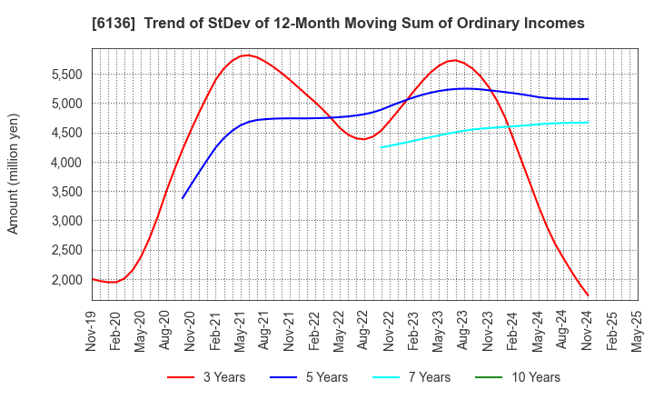 6136 OSG Corporation: Trend of StDev of 12-Month Moving Sum of Ordinary Incomes