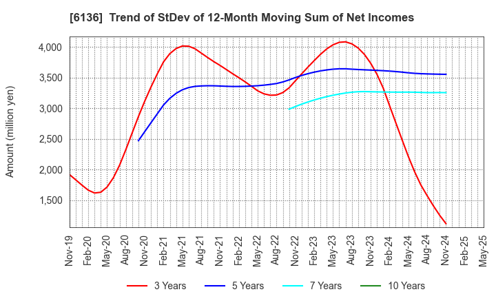 6136 OSG Corporation: Trend of StDev of 12-Month Moving Sum of Net Incomes