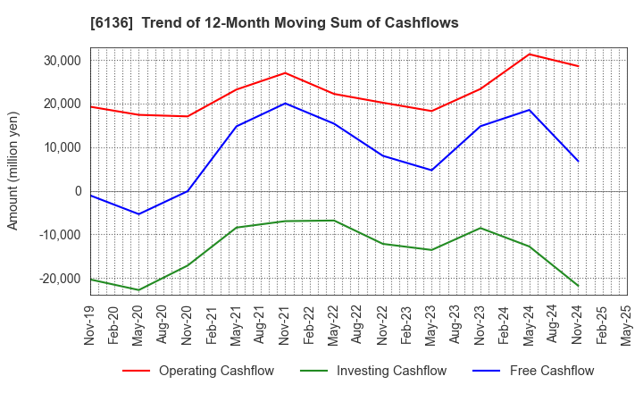 6136 OSG Corporation: Trend of 12-Month Moving Sum of Cashflows