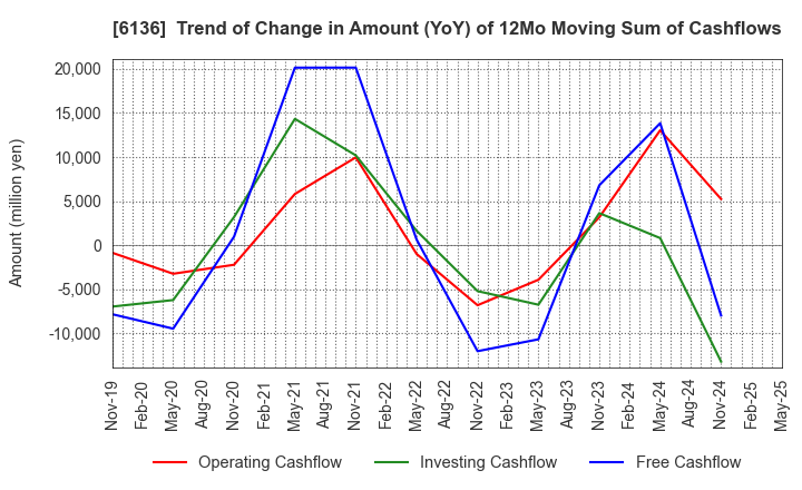 6136 OSG Corporation: Trend of Change in Amount (YoY) of 12Mo Moving Sum of Cashflows