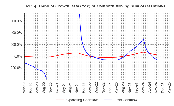 6136 OSG Corporation: Trend of Growth Rate (YoY) of 12-Month Moving Sum of Cashflows