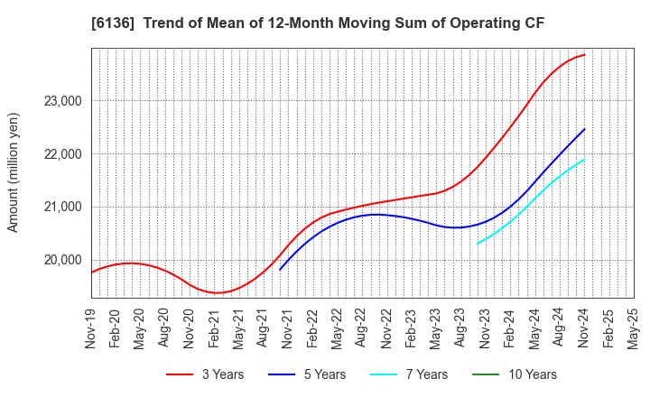 6136 OSG Corporation: Trend of Mean of 12-Month Moving Sum of Operating CF