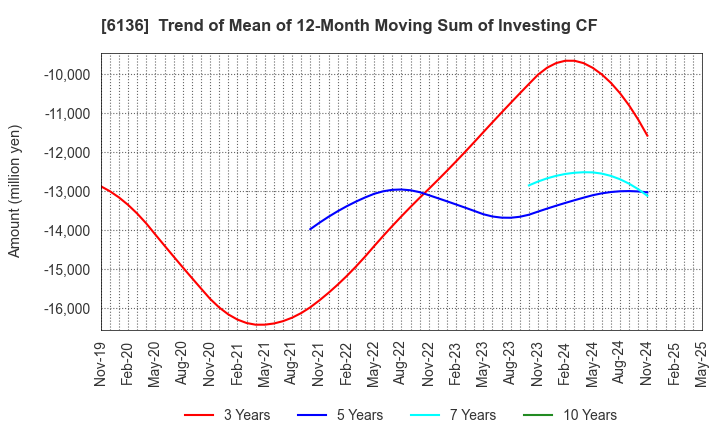 6136 OSG Corporation: Trend of Mean of 12-Month Moving Sum of Investing CF