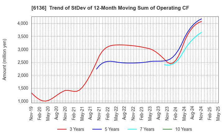 6136 OSG Corporation: Trend of StDev of 12-Month Moving Sum of Operating CF