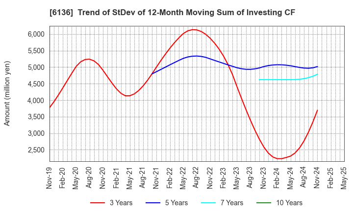 6136 OSG Corporation: Trend of StDev of 12-Month Moving Sum of Investing CF
