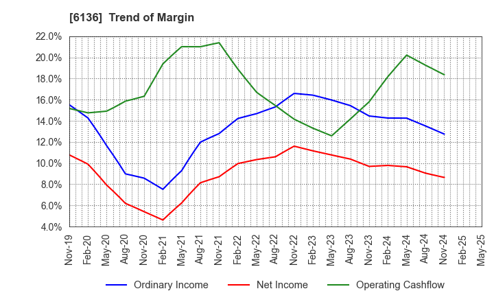 6136 OSG Corporation: Trend of Margin