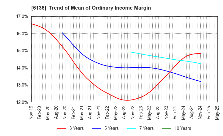 6136 OSG Corporation: Trend of Mean of Ordinary Income Margin