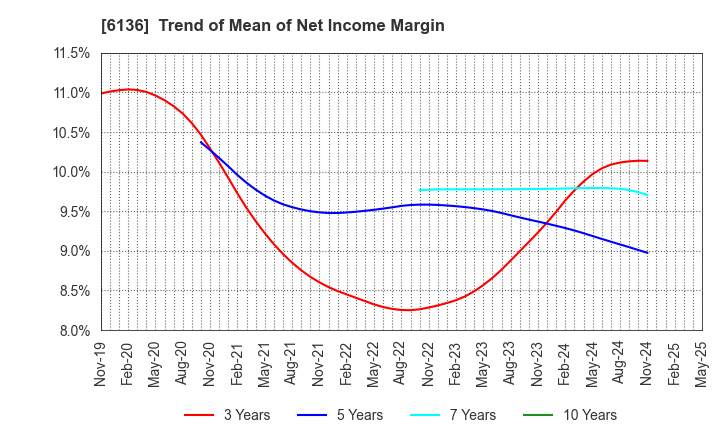 6136 OSG Corporation: Trend of Mean of Net Income Margin