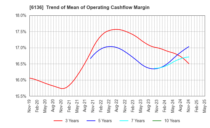 6136 OSG Corporation: Trend of Mean of Operating Cashflow Margin