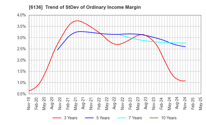 6136 OSG Corporation: Trend of StDev of Ordinary Income Margin