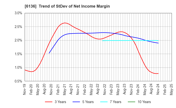6136 OSG Corporation: Trend of StDev of Net Income Margin