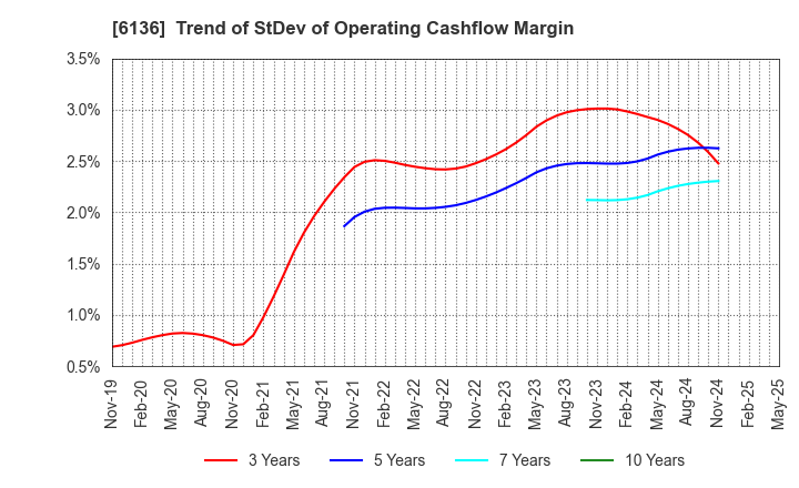 6136 OSG Corporation: Trend of StDev of Operating Cashflow Margin