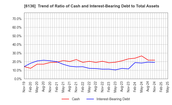 6136 OSG Corporation: Trend of Ratio of Cash and Interest-Bearing Debt to Total Assets
