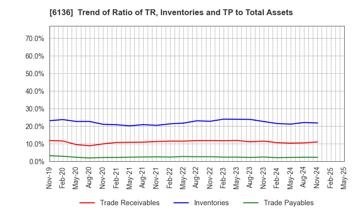 6136 OSG Corporation: Trend of Ratio of TR, Inventories and TP to Total Assets