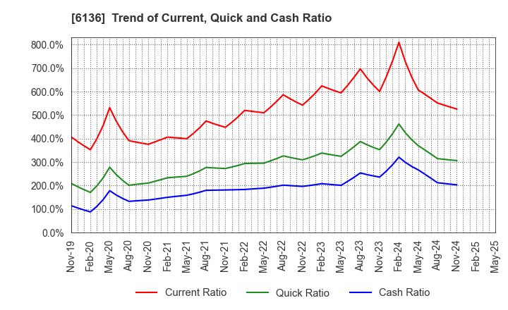 6136 OSG Corporation: Trend of Current, Quick and Cash Ratio