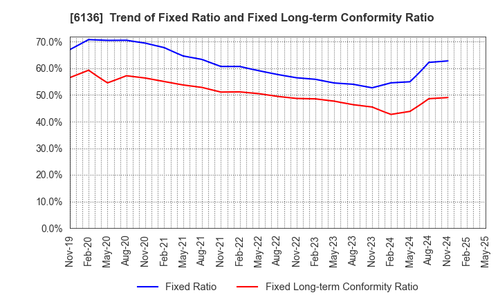 6136 OSG Corporation: Trend of Fixed Ratio and Fixed Long-term Conformity Ratio