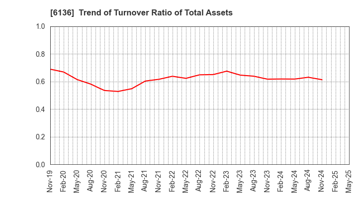 6136 OSG Corporation: Trend of Turnover Ratio of Total Assets