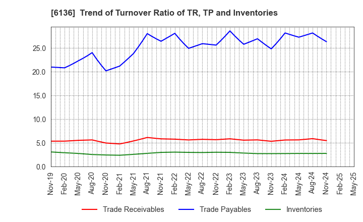 6136 OSG Corporation: Trend of Turnover Ratio of TR, TP and Inventories