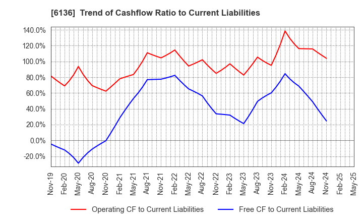 6136 OSG Corporation: Trend of Cashflow Ratio to Current Liabilities