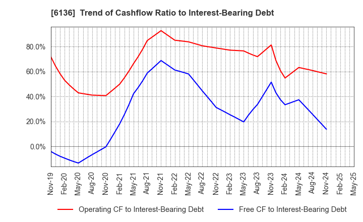 6136 OSG Corporation: Trend of Cashflow Ratio to Interest-Bearing Debt