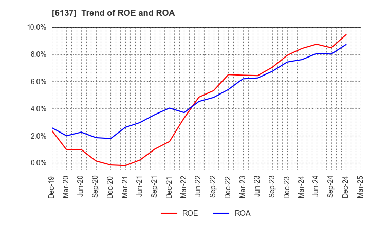 6137 KOIKE SANSO KOGYO CO.,LTD.: Trend of ROE and ROA