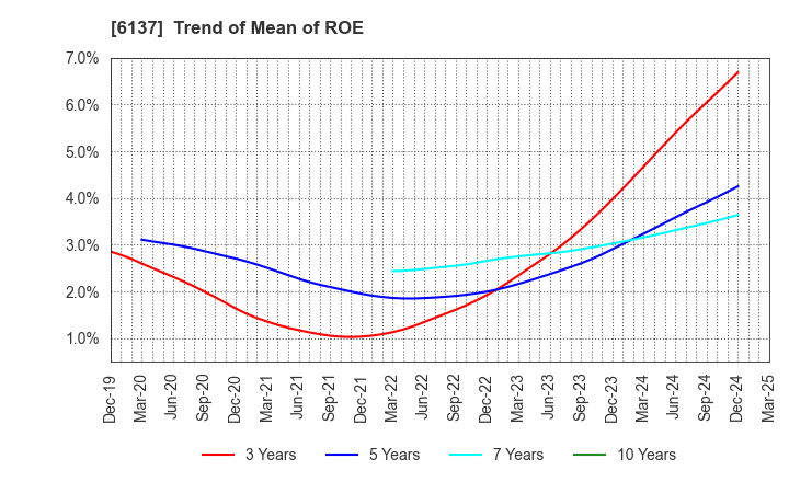 6137 KOIKE SANSO KOGYO CO.,LTD.: Trend of Mean of ROE