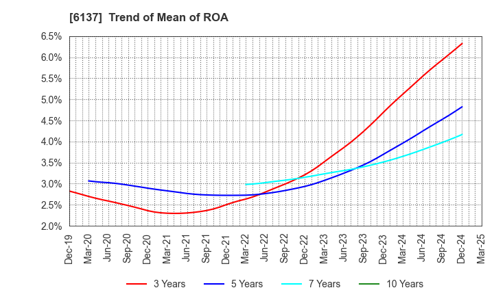 6137 KOIKE SANSO KOGYO CO.,LTD.: Trend of Mean of ROA